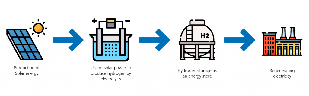 Process of energy storage from solar power and hydrogen